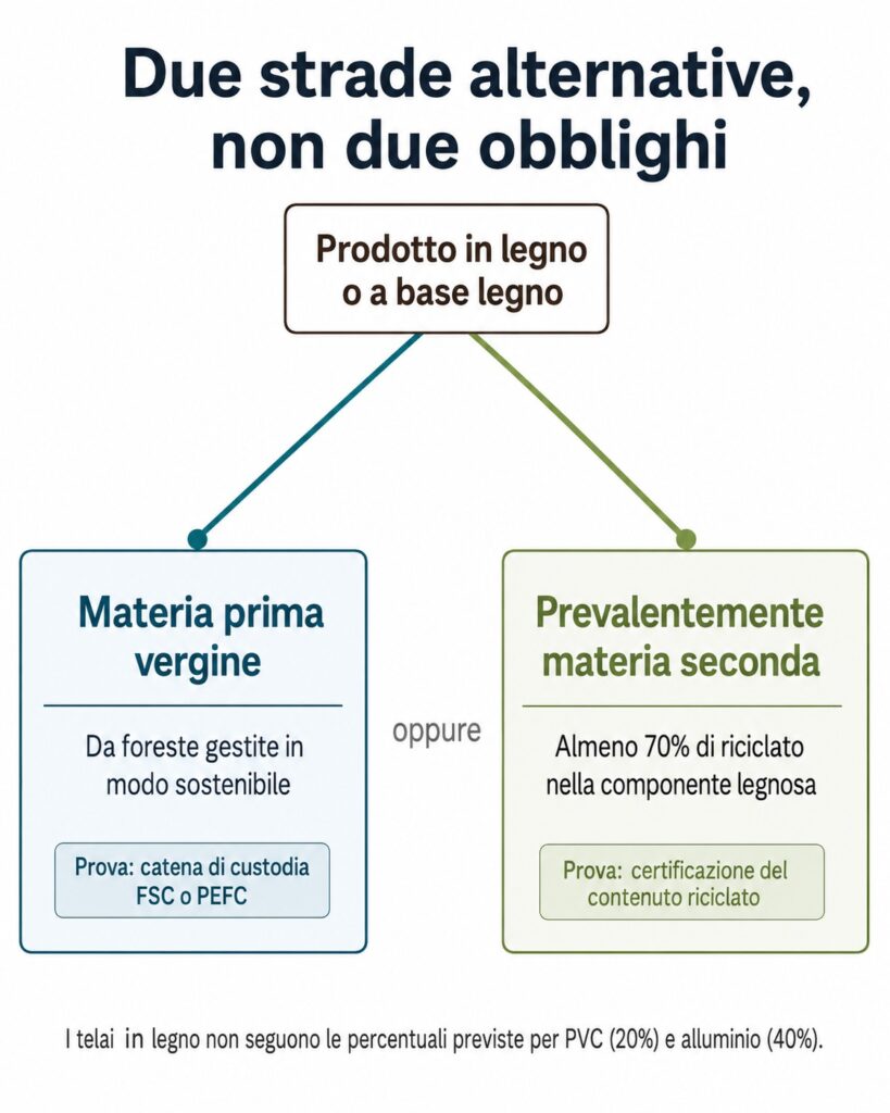 CAM Edilizia 2026 e serramenti in legno - 5